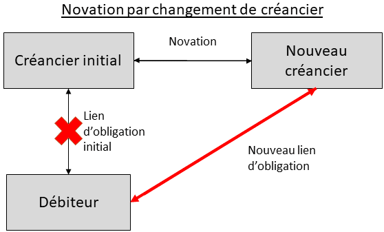 Schéma novation par changement de créancier