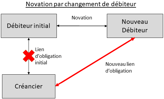 Schéma novation par changement de débiteur
