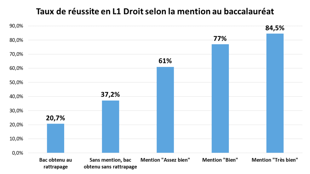 Le taux de réussite en L1 Droit [2021]