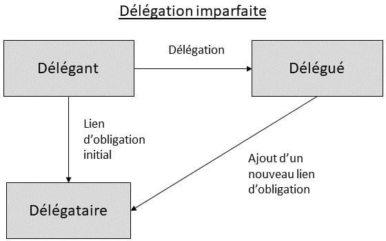 Schéma - Délégation imparfaite Schéma - Délégation imparfaite