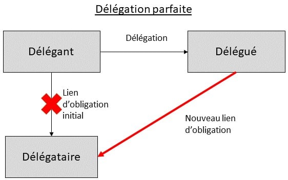 Schéma - Délégation parfaite Schéma - Délégation parfaite